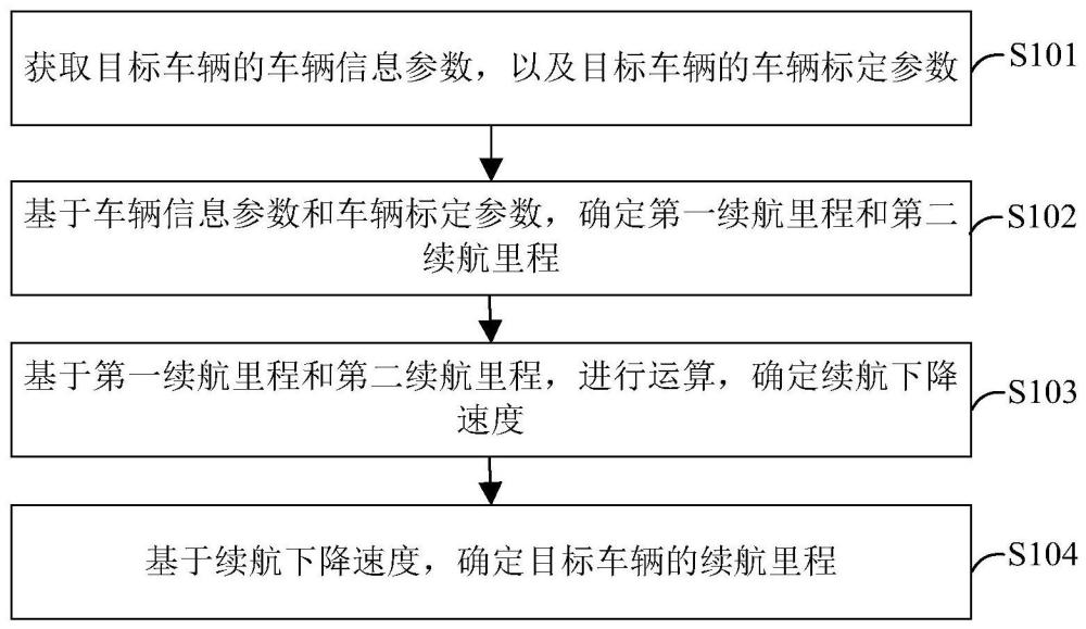 續(xù)航里程的估算方法及裝置、設(shè)備、計(jì)算機(jī)可讀存儲(chǔ)介質(zhì)與流程