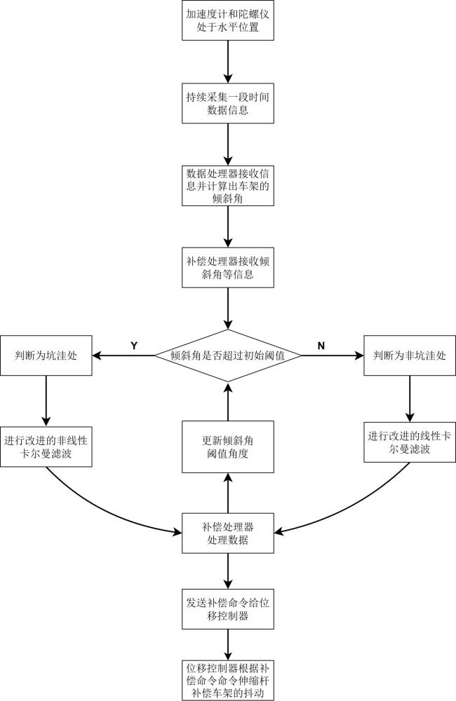 一種車架載小型化高速探地雷達(dá)抖動(dòng)補(bǔ)償方法及補(bǔ)償系統(tǒng)