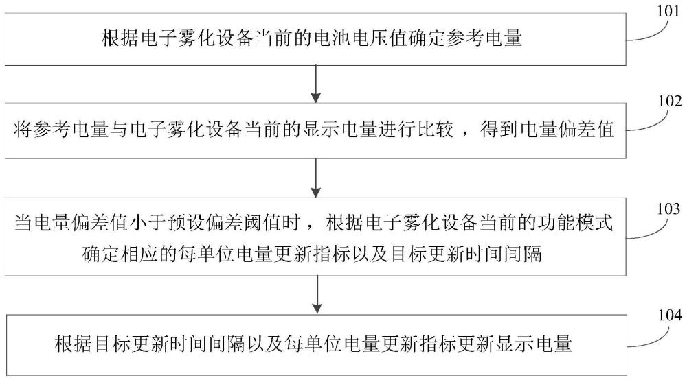 一種電子霧化設(shè)備的電量確定方法、裝置、設(shè)備及介質(zhì)與流程