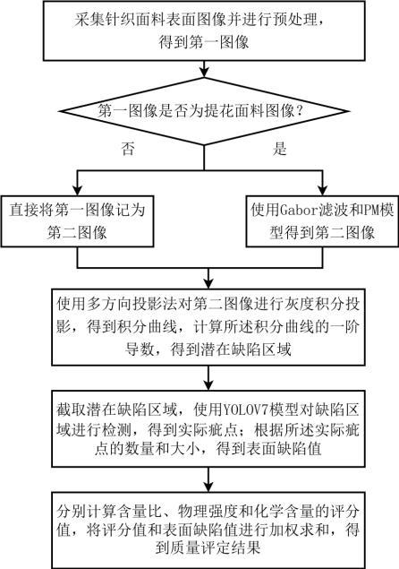 一種基于投影法的針織面料缺陷檢測方法及系統(tǒng)與流程