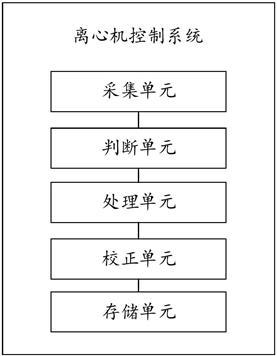 一種離心機(jī)及其控制系統(tǒng)的制作方法