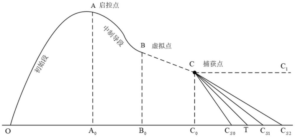 基于虛擬點的姿態(tài)約束中末制導(dǎo)交接段彈道設(shè)計方法與流程