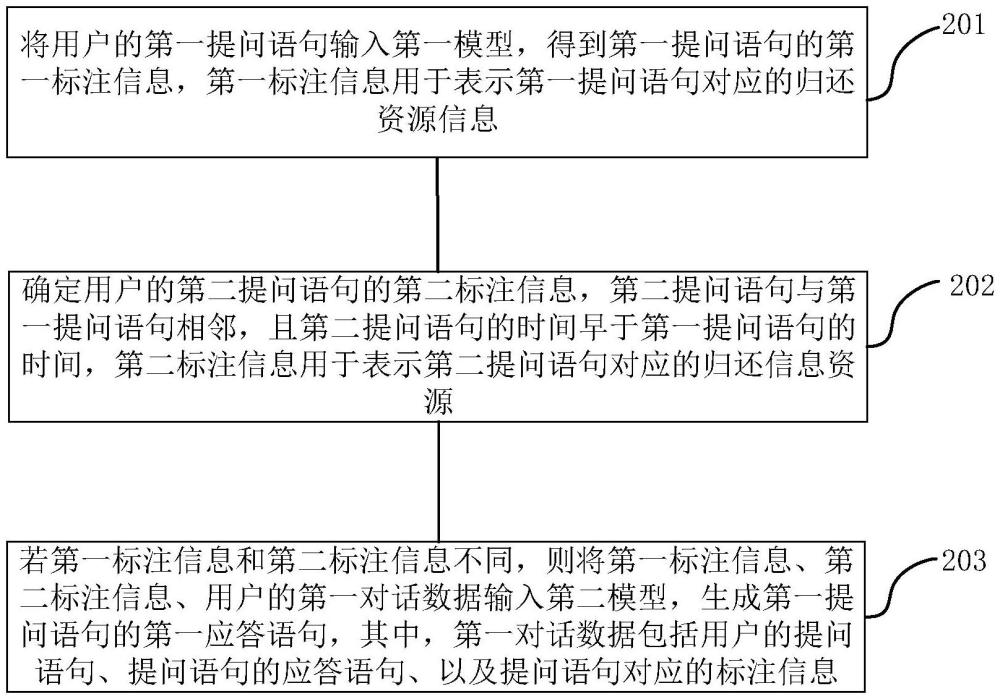 對話處理及模型訓(xùn)練方法、裝置、電子設(shè)備、存儲介質(zhì)與流程