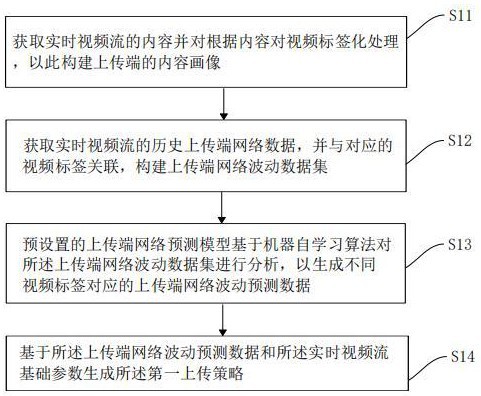 一種基于5G網(wǎng)絡(luò)的智能手機(jī)用實(shí)時(shí)視頻流傳輸方法及系統(tǒng)與流程