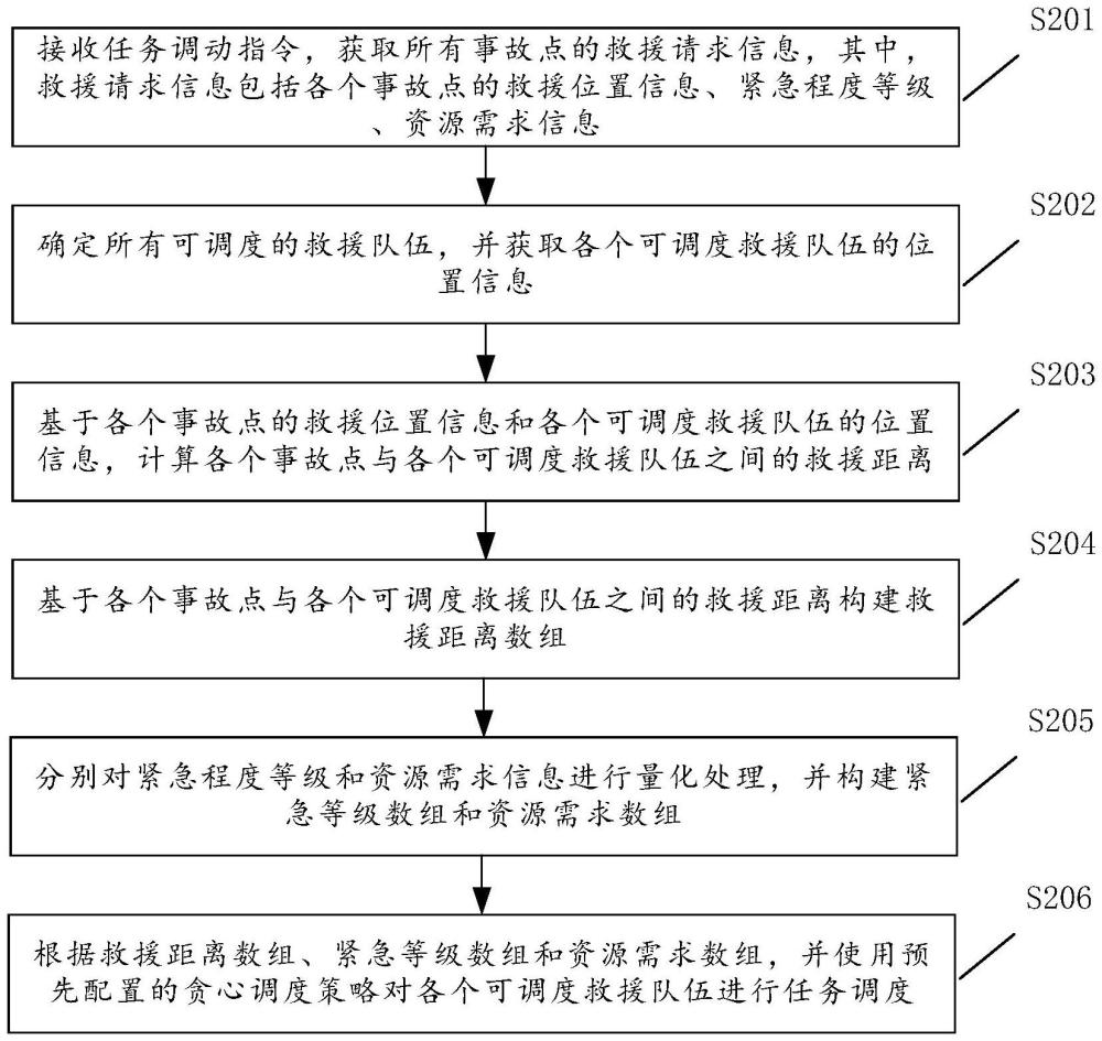 一種任務(wù)調(diào)度方法、裝置、計(jì)算機(jī)設(shè)備及存儲(chǔ)介質(zhì)與流程