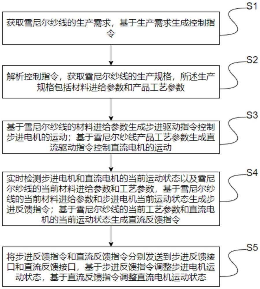 一種雪尼爾紡紗機(jī)智能電控方法與流程