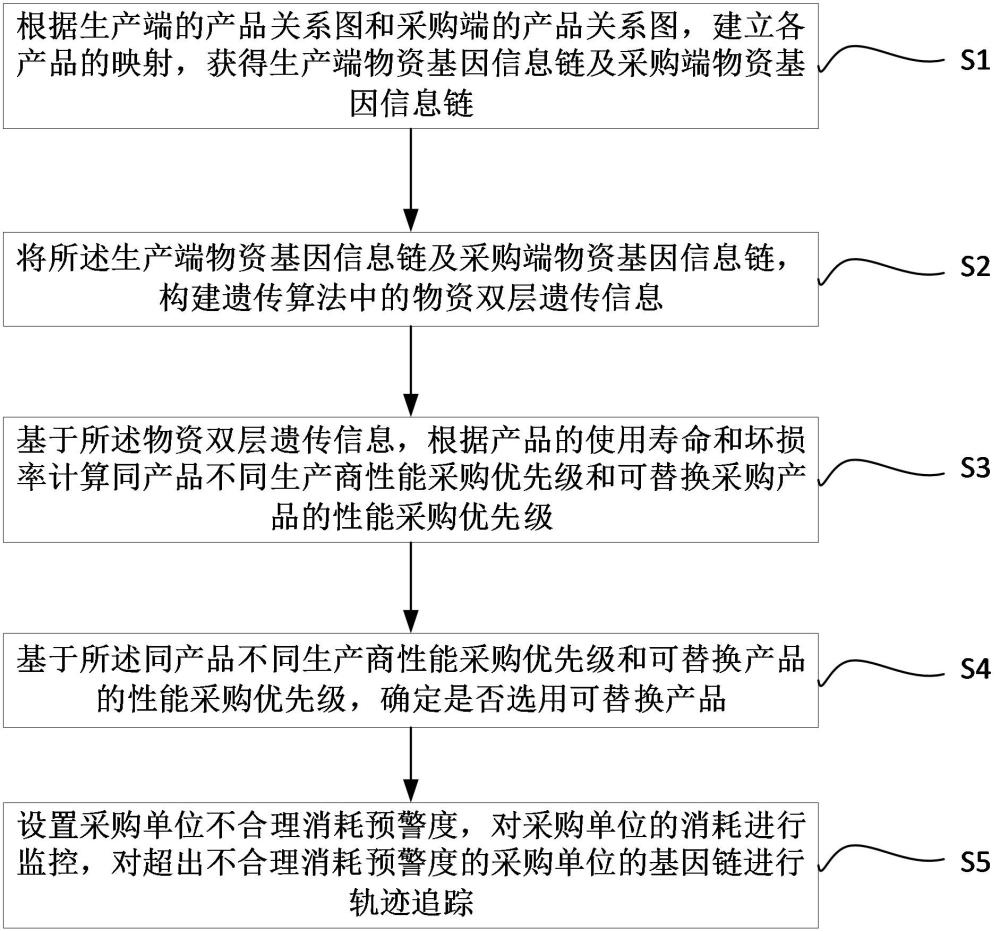 基于雙層遺傳信息的物資軌跡追蹤方法和系統(tǒng)與流程