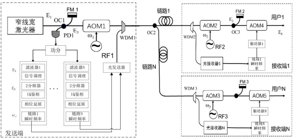 一種分布式光纖光學頻率傳遞方法及系統(tǒng)