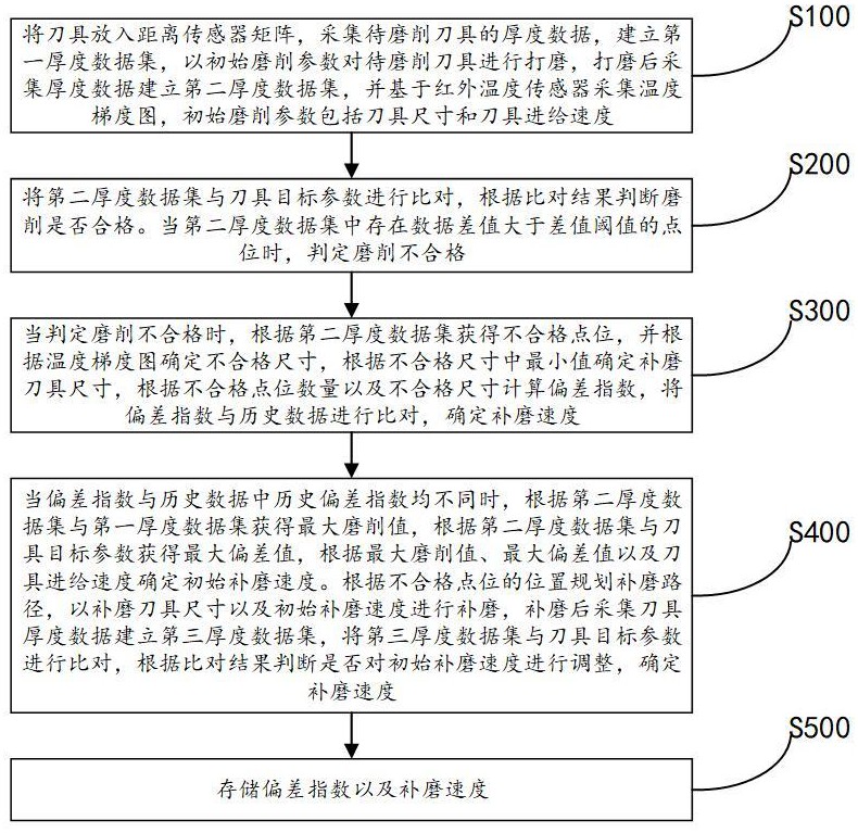 一種用于刀具磨削的控制方法及系統(tǒng)與流程