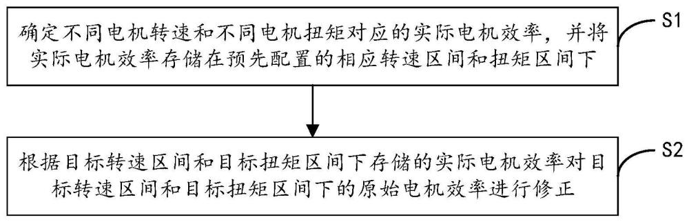 電機(jī)效率的修正方法、修正裝置、存儲(chǔ)介質(zhì)及電機(jī)系統(tǒng)與流程