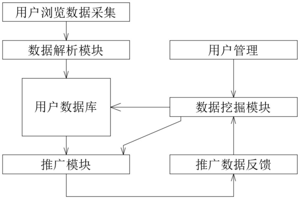 一種基于大數(shù)據(jù)的用戶推廣系統(tǒng)的制作方法