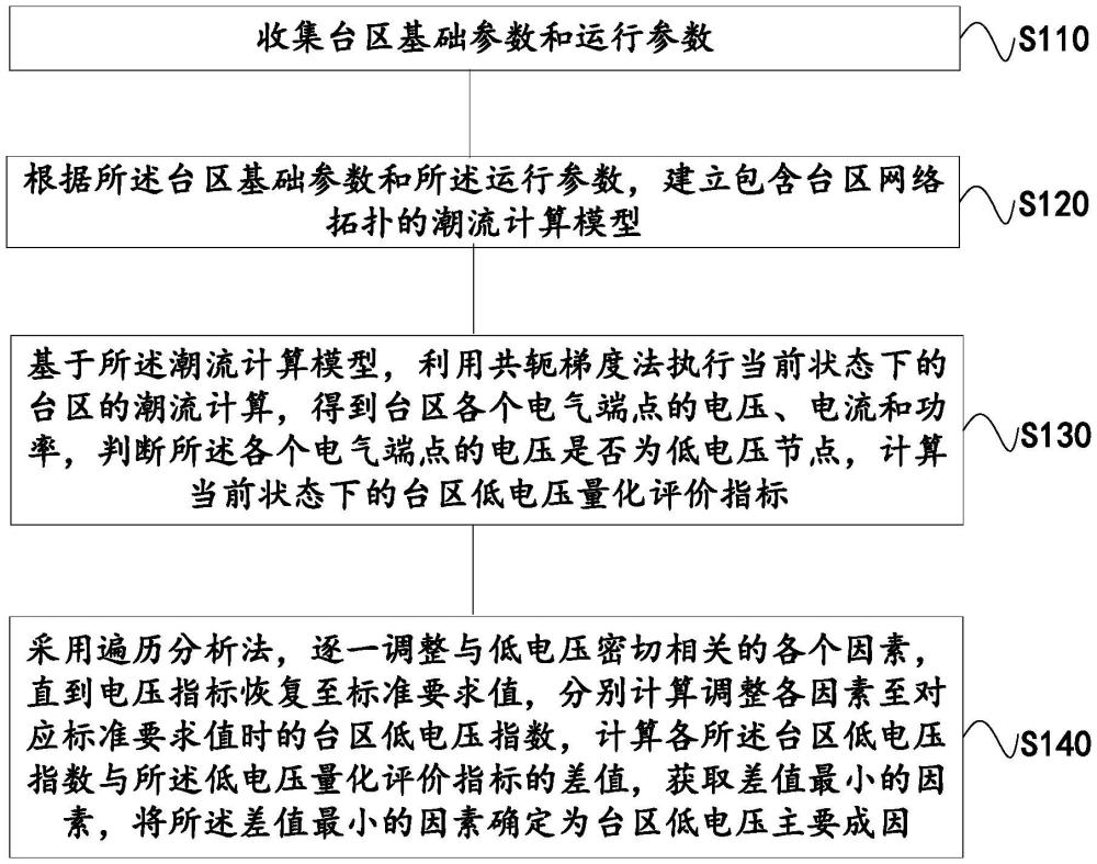 一種臺(tái)區(qū)低電壓成因分析方法、裝置、設(shè)備及介質(zhì)與流程