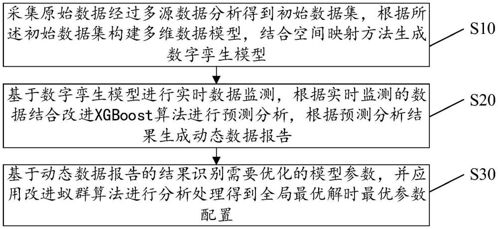 一種基于數(shù)字孿生協(xié)同的智能大數(shù)據(jù)分析處理方法與流程