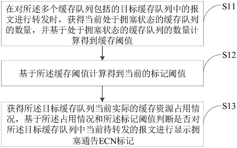 基于動(dòng)態(tài)閾值觸發(fā)ECN標(biāo)記的實(shí)現(xiàn)方法、裝置和網(wǎng)絡(luò)設(shè)備與流程