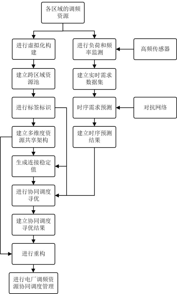 結合大模型的跨區(qū)域虛擬電廠調頻資源協(xié)同調度優(yōu)化方法與流程