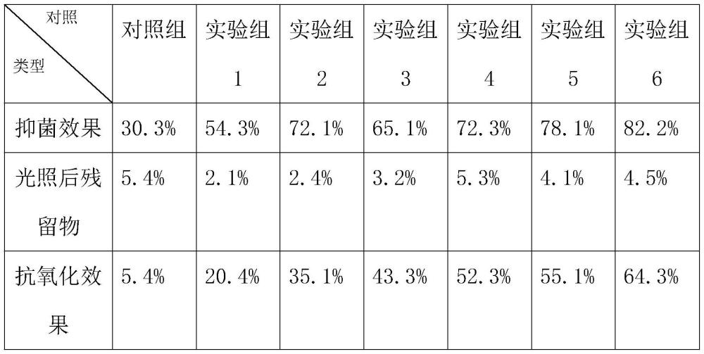 一種復(fù)合抗氧化功能食品添加劑及其應(yīng)用