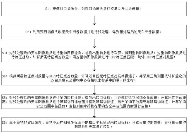 一種基于機(jī)器視覺的天車控制方法和系統(tǒng)與流程