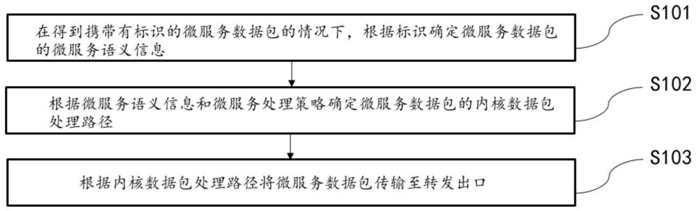 數(shù)據(jù)處理方法、數(shù)據(jù)傳輸方法、通信設(shè)備和存儲(chǔ)介質(zhì)與流程