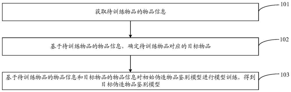 模型訓(xùn)練、物品鑒別方法、裝置、設(shè)備和存儲介質(zhì)與流程