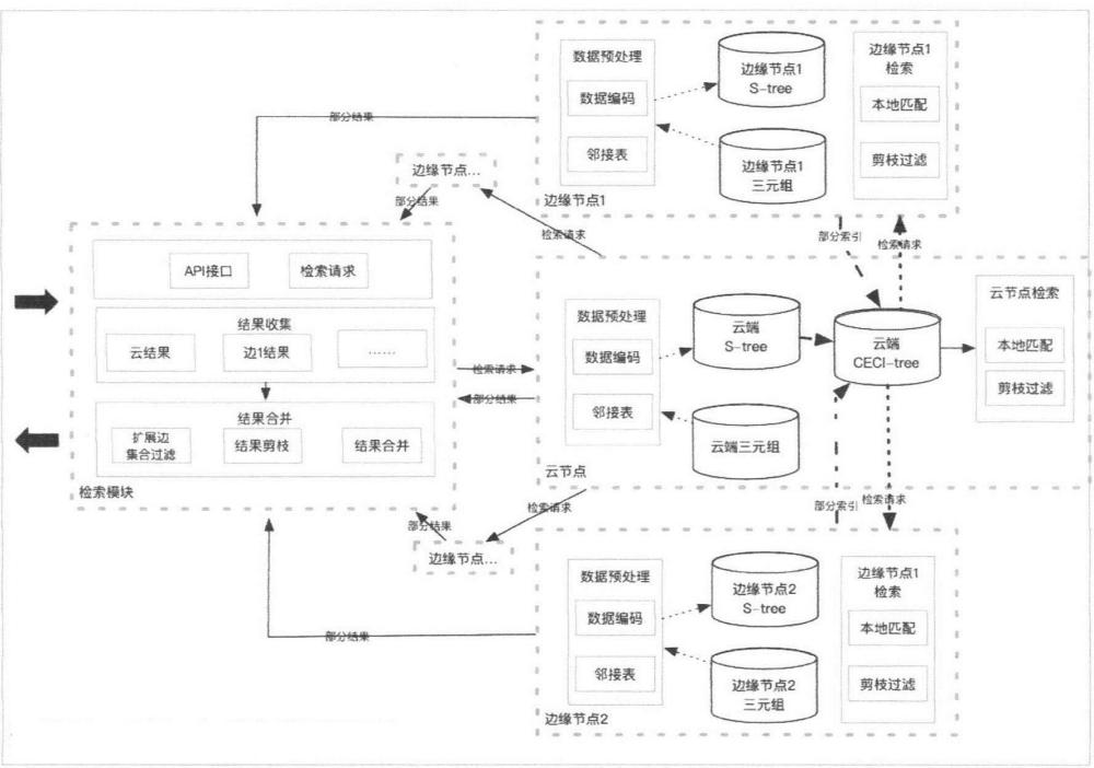 面向工業(yè)場景的云邊協(xié)同數(shù)據(jù)存儲與檢索架構(gòu)