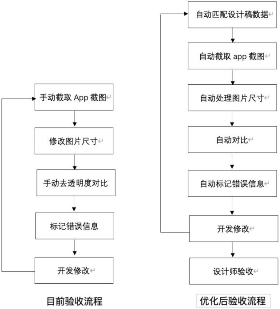 UI自動(dòng)化驗(yàn)收方法與流程