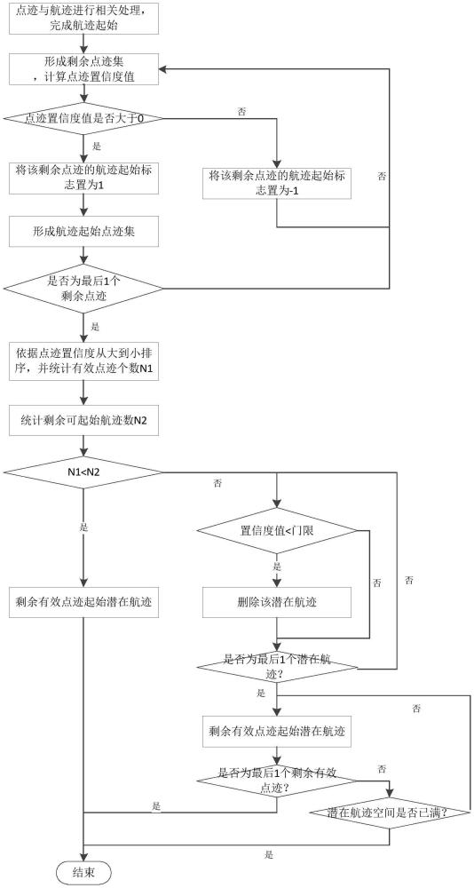 一種基于點(diǎn)跡置信度的航跡起始方法、裝置和雷達(dá)設(shè)備與流程