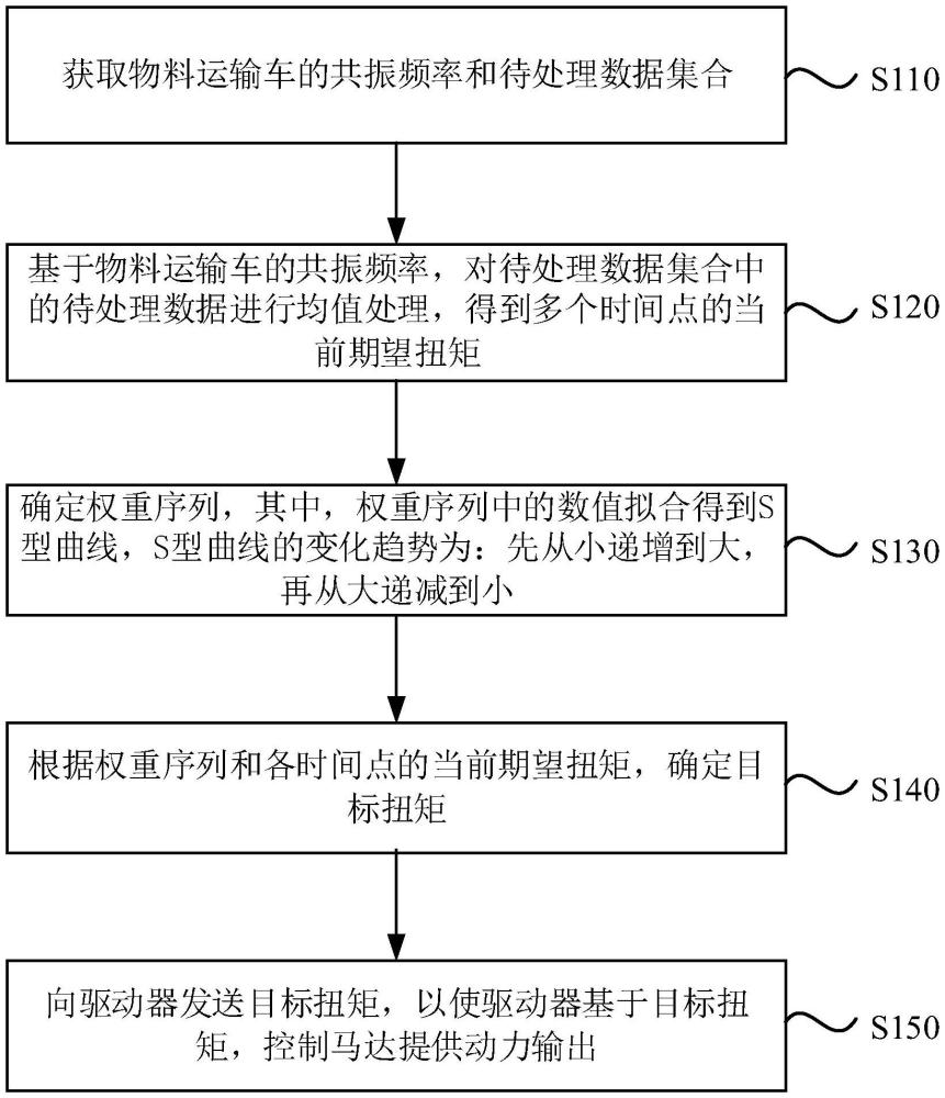 一種物料運輸車的控制方法、裝置、設(shè)備、介質(zhì)及產(chǎn)品與流程