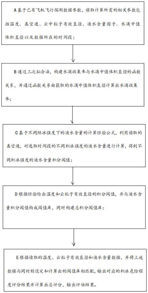 一種基于評分等級法的飛機(jī)飛行積冰危險(xiǎn)程度評估方法與流程