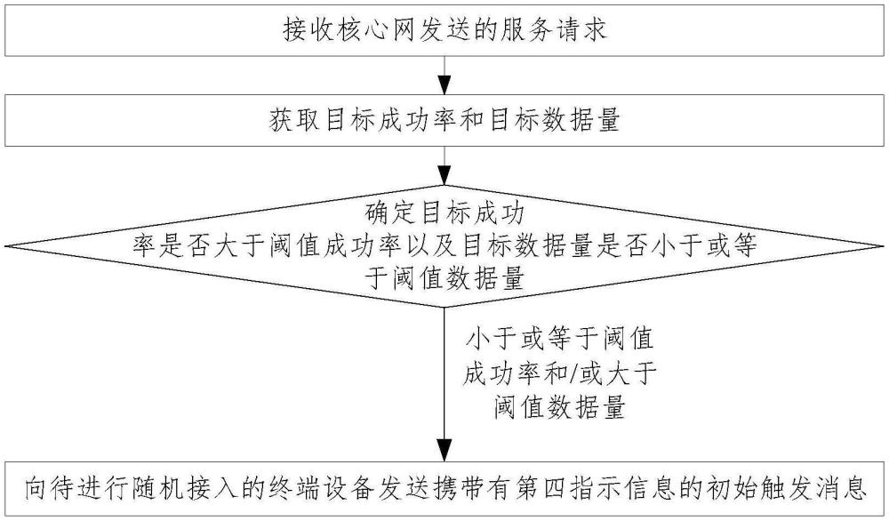 一種隨機(jī)接入方法及裝置與流程