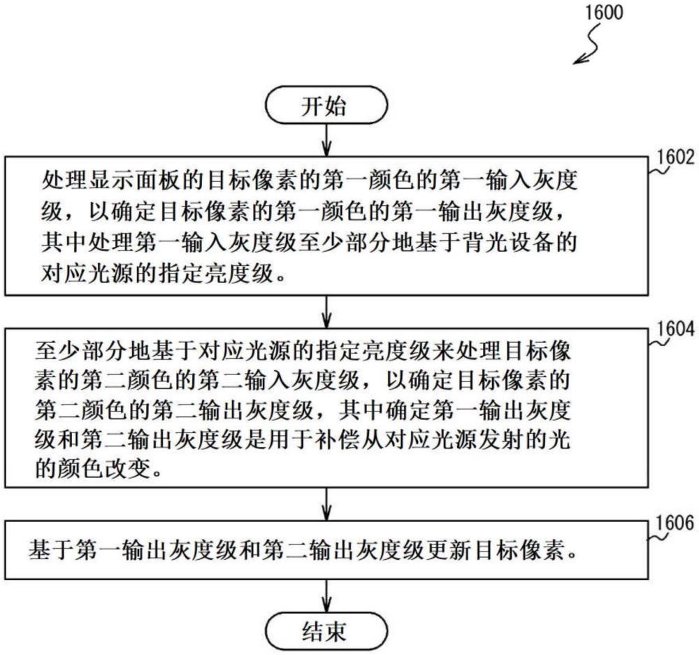 使用用于背光照明的光源陣列的面板顯示設備的顏色補償?shù)闹谱鞣椒? /><br/><p>所公開的技術總體上涉及顯示設備，并且更具體地涉及使用用于背光照明的光源陣列的面板顯示設備的顏色補償。</p><p><br/><b>背景技術：</b><br/></p><p>1、具有透光顯示面板的顯示設備，諸如透光液晶顯示(lcd)面板，包含背光照明系統(tǒng)以照亮透光顯示面板?，F(xiàn)代背光照明系統(tǒng)(例如，直接照明式背光照明、全陣列背光照明等)可以利用位于顯示面板正后方的光源(例如，發(fā)光二極管(led))陣列來照亮顯示面板。將光源陣列用于背光照明允許局部調(diào)光，這可以提供顯示圖像的較亮或較暗的部分以增強顯示圖像的對比度。</p><br/><p><b>技術實現(xiàn)思路</b></p><p>1、提供本<br/><b>技術實現(xiàn)要素：</b><br/>是為了以簡化的形式介紹下面在具體實施方式中進一步描述的概念的選擇。本發(fā)明內(nèi)容不旨在標識所要求保護的主題的關鍵特征或必要特征，也不旨在限制所要求保護的主題的范圍。</p><p>2、通常，在一個方面，一個或多個實施例涉及一種顯示設備，其包括顯示面板、背光設備和顯示驅(qū)動器。背光設備包括用于照亮顯示面板的多個光源。所述多個光源被配置為使得從所述多個光源發(fā)射的光的顏色隨著所述多個光源的亮度級而變化。顯示驅(qū)動器被配置為至少部分地基于多個光源中的對應光源的指定亮度級來處理顯示面板的目標像素的第一顏色的第一輸入灰度級，以確定目標像素的第一顏色的第一輸出灰度級。顯示驅(qū)動器還被配置為至少部分地基于對應光源的指定亮度級來處理目標像素的第二顏色的第二輸入灰度級，以確定目標像素的第二顏色的第二輸出灰度級。確定第一輸出灰度級和第二輸出灰度級是用于補償從對應光源發(fā)射的光的顏色改變。顯示驅(qū)動器還被配置為基于第一輸出灰度級和第二輸出灰度級更新目標像素。</p><p>3、通常，在一個方面，一個或多個實施例涉及包括顏色補償塊和驅(qū)動器電路的顯示設備。顏色補償塊被配置為處理顯示面板的目標像素的第一顏色的第一輸入灰度級，以確定目標像素的第一顏色的第一輸出灰度級。顯示面板由背光設備照亮，該背光設備包括多個光源，該多個光源被配置為使得從多個光源發(fā)射的光的顏色隨著多個光源的亮度級而變化。處理所述第一輸入灰度級至少部分地基于所述多個光源中的對應光源的指定亮度級。顏色補償塊還被配置為至少部分地基于對應光源的指定亮度級來處理目標像素的第二顏色的第二輸入灰度級，以確定目標像素的第二顏色的第二輸出灰度級。確定第一輸出灰度級和第二輸出灰度級是用于補償從對應光源發(fā)射的光的顏色改變。驅(qū)動器電路被配置為基于第一輸出灰度級和第二輸出灰度級更新目標像素。</p><p>4、通常，在一個方面，一個或多個實施例涉及一種用于顯示設備的顏色補償?shù)姆椒?，所述顯示設備包括由包括多個光源的背光設備照亮的顯示面板。所述多個光源被配置為使得從所述多個光源發(fā)射的光的顏色隨著所述多個光源的亮度級而變化。該方法包括處理顯示面板的目標像素的第一顏色的第一輸入灰度級，以確定目標像素的第一顏色的第一輸出灰度級。處理所述第一輸入灰度級至少部分地基于所述多個光源中的對應光源的指定亮度級。該方法還包括至少部分地基于對應光源的指定亮度級來處理目標像素的第二顏色的第二輸入灰度級，以確定目標像素的第二顏色的第二輸出灰度級。確定第一輸出灰度級和第二輸出灰度級是用于補償從對應光源發(fā)射的光的顏色改變。該方法還包括基于第一輸出灰度級和第二輸出灰度級更新目標像素。</p><p>5、根據(jù)以下說明書和所附權利要求，實施例的其它方面將是顯而易見的。</p><br/><br><b>技術特征：</b><br/><p>1.一種顯示設備，包括：</p><p>2.根據(jù)權利要求1所述的顯示設備，其中所述對應光源被配置為照亮所述目標像素。</p><p>3.根據(jù)權利要求1所述的顯示設備，其中對于所述第一輸入灰度級和所述第二輸入灰度級的相同值，所述第一輸出灰度級相對于所述指定亮度級的改變與所述第二輸出灰度級相對于所述指定亮度級的改變不同。</p><p>4.根據(jù)權利要求1所述的顯示設備，其中所述第一顏色是紅色，并且</p><p>5.根據(jù)權利要求1所述的顯示設備，其中處理所述第一顏色的所述第一輸入灰度級包括：基于所述對應光源的所述指定亮度級來確定第一補償級；以及</p><p>6.根據(jù)權利要求5所述的顯示設備，其中處理所述第二顏色的所述第二輸入灰度級包括：基于所述對應光源的所述指定亮度級確定第二補償級，其中所述第二補償級不同于所述第一補償級；以及</p><p>7.根據(jù)權利要求1所述的顯示設備，其中所述顯示驅(qū)動器還被配置為基于位于所述對應光源相對的區(qū)域中的像素的像素數(shù)據(jù)來確定所述指定亮度級。</p><p>8.根據(jù)權利要求7所述的顯示設備，其中確定所述指定亮度級基于所述區(qū)域周圍的一個或多個光源的布置。</p><p>9.一種顯示驅(qū)動器，包括：</p><p>10.根據(jù)權利要求9所述的顯示驅(qū)動器，其中所述對應光源被配置為照亮所述目標像素。</p><p>11.根據(jù)權利要求9所述的顯示驅(qū)動器，其中對于所述第一輸入灰度級和所述第二輸入灰度級的相同值，所述第一輸出灰度級隨指定亮度級的改變與所述第二輸出灰度級隨所述指定亮度級的改變不同。</p><p>12.根據(jù)權利要求9所述的顯示驅(qū)動器，其中所述第一顏色是紅色，并且</p><p>13.根據(jù)權利要求9所述的顯示驅(qū)動器，其中處理所述第一顏色的所述第一輸入灰度級包括：基于所述對應光源的所述指定亮度級來確定第一補償級；以及</p><p>14.根據(jù)權利要求13所述的顯示驅(qū)動器，其中處理所述第二顏色的所述第二輸入灰度級包括：基于所述對應光源的所述指定亮度級確定第二補償級，其中所述第二補償級不同于所述第一補償級；以及</p><p>15.根據(jù)權利要求9所述的顯示驅(qū)動器，還包括背光控制電路，所述背光控制電路被配置為基于位于所述對應光源相對的區(qū)域中的像素的像素數(shù)據(jù)來確定所述指定亮度級。</p><p>16.根據(jù)權利要求15所述的顯示驅(qū)動器，其中確定所述指定亮度級基于所述區(qū)域周圍的一個或多個光源的布置。</p><p>17.一種方法，包括：</p><p>18.根據(jù)權利要求17所述的方法，其中所述對應光源被配置為照亮所述目標像素。</p><p>19.根據(jù)權利要求17所述的方法，其中對于所述第一輸入灰度級和所述第二輸入灰度級的相同值，所述第一輸出灰度級隨指定亮度級的改變與所述第二輸出灰度級隨所述指定亮度級的改變不同。</p><p>20.根據(jù)權利要求17所述的方法，其中所述第一顏色是紅色，并且</p><br/><b>技術總結</b><br>一種顯示設備，包括顯示面板、背光設備和顯示驅(qū)動器。背光設備包括光源，該光源被配置成使得從光源發(fā)射的光的顏色隨著亮度級而變化。顯示驅(qū)動器被配置為：基于對應光源的指定亮度級處理目標像素的第一顏色的第一輸入灰度級，以確定目標像素的第一顏色的第一輸出灰度級；并且被配置為基于指定亮度級處理目標像素的第二顏色的第二輸入灰度級，以確定目標像素的第二顏色的第二輸出灰度級。確定第一輸出灰度級和第二輸出灰度級是用于補償從對應光源發(fā)射的光的顏色改變。<br/><br/><b>技術研發(fā)人員：</b>降旗弘史,能勢崇,織尾正雄,青垣多俊<br/><b>受保護的技術使用者：</b>辛納普蒂克斯公司<br/><b>技術研發(fā)日：</b><br/><b>技術公布日：</b>2025/1/2
                        </div>
                        </div>
                        <div   id=