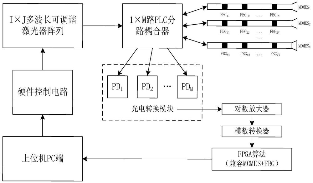 一種基于可調激光器陣列的MOMES及FBG融合傳感系統(tǒng)