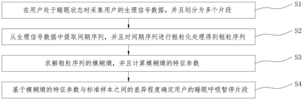 基于多尺度模糊熵的睡眠呼吸暫停片段檢測(cè)方法和設(shè)備