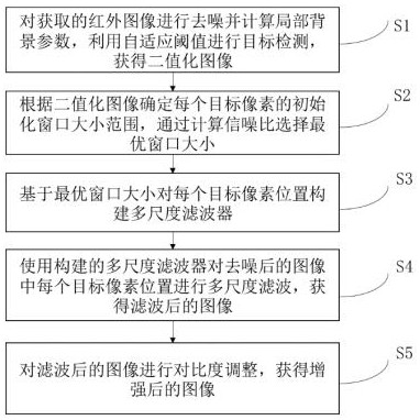 一種基于自適應(yīng)窗口的紅外微弱目標(biāo)增強(qiáng)方法和系統(tǒng)與流程