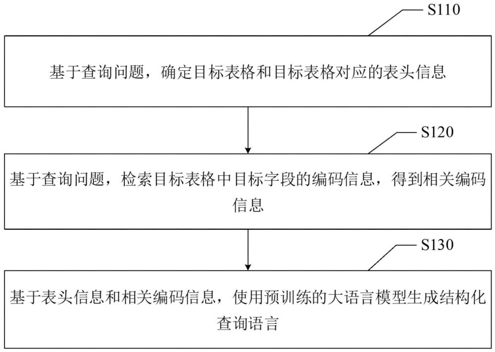 結(jié)構(gòu)化查詢語言生成方法、裝置、電子設(shè)備及存儲介質(zhì)與流程