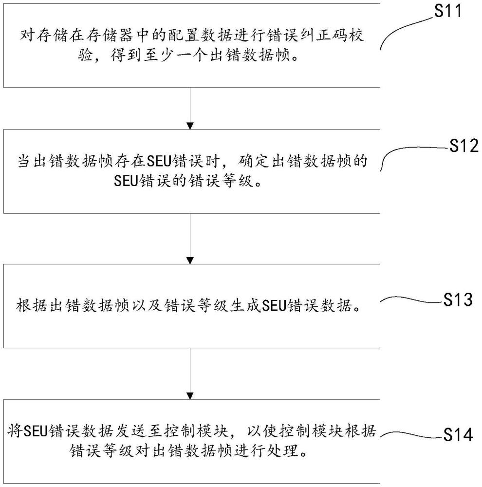 配置數(shù)據(jù)檢測(cè)方法、配置數(shù)據(jù)檢測(cè)電路、芯片及電子設(shè)備與流程