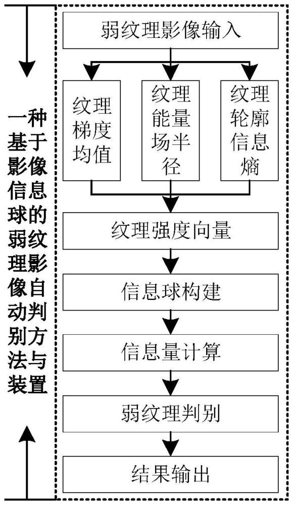 一種基于影像信息球度量的弱紋理影像自動(dòng)判別方法與裝置