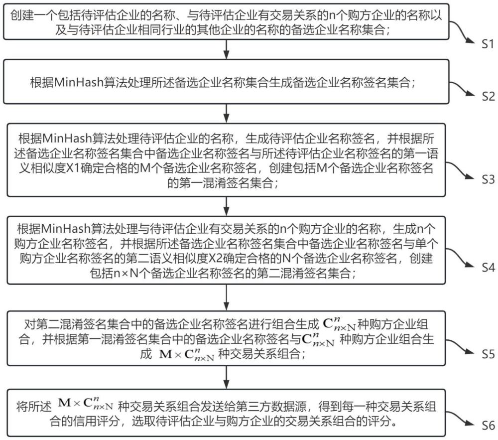 一種供應(yīng)鏈采購關(guān)系鏈數(shù)據(jù)的信息保護(hù)方法與流程