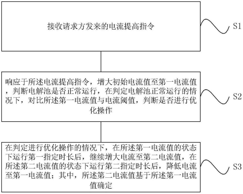 一種提升電解池穩(wěn)定性的方法、裝置、設(shè)備及存儲(chǔ)介質(zhì)與流程