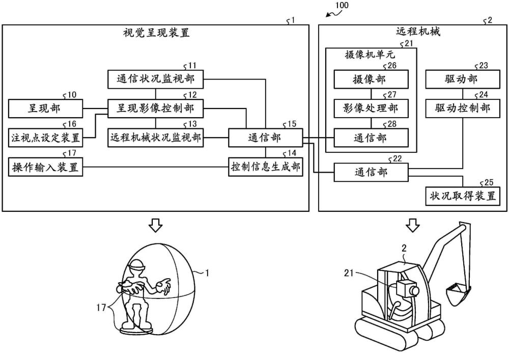 遠程機械操作系統(tǒng)、視覺呈現(xiàn)裝置、視覺呈現(xiàn)方法以及程序與流程