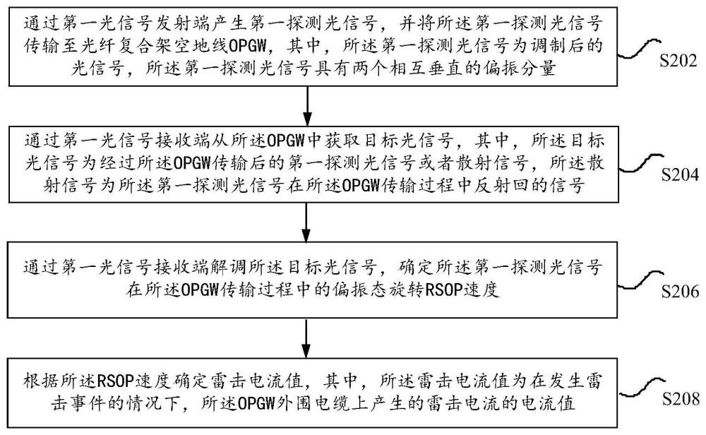 雷擊電流值的確定方法及系統(tǒng)、存儲介質(zhì)及電子裝置與流程