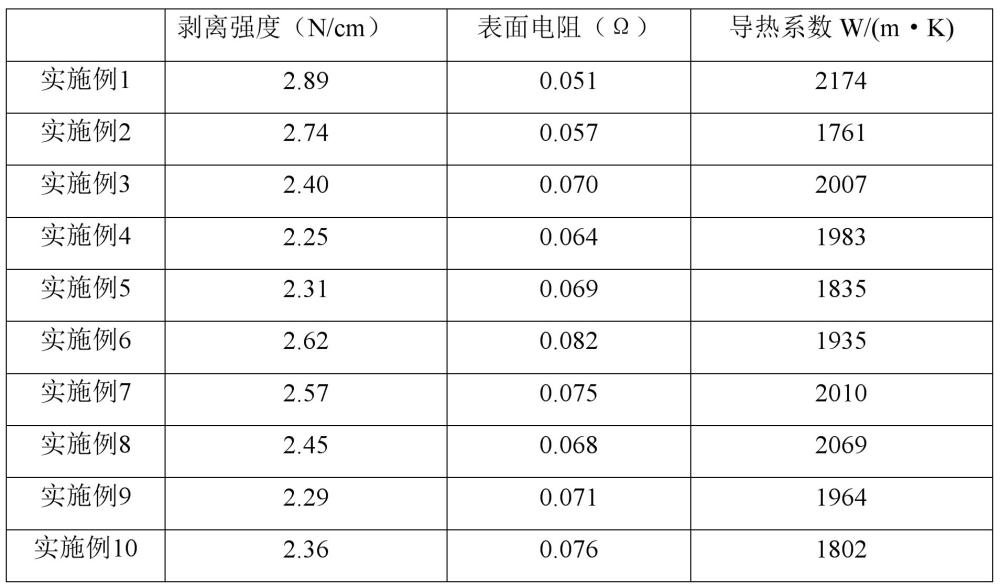 一種均熱性高的納米碳銅膠帶及其制備方法與流程