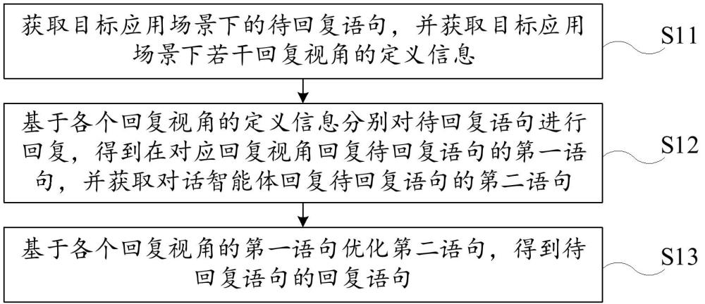 對話優(yōu)化方法及相關(guān)裝置、設(shè)備和存儲(chǔ)介質(zhì)與流程