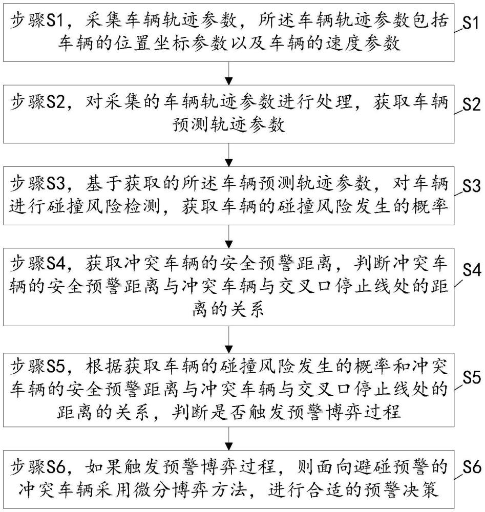 基于微分博弈的行車避碰預警方法及處理裝置