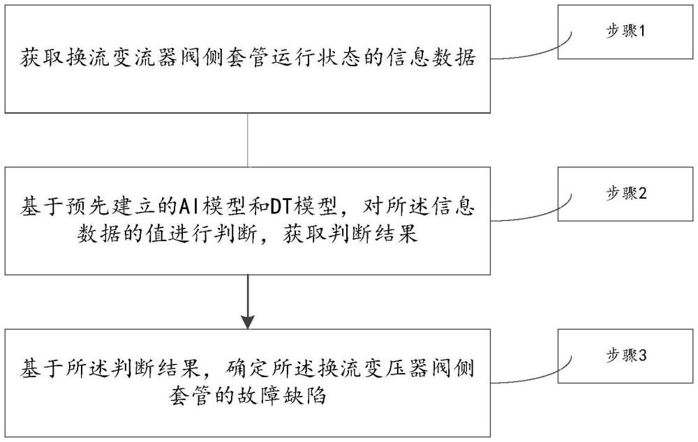 一種用于換流變壓器閥側(cè)套管故障缺陷檢測的方法及系統(tǒng)與流程