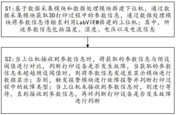 一種3D打印過程故障監(jiān)測(cè)方法、系統(tǒng)、介質(zhì)和設(shè)備