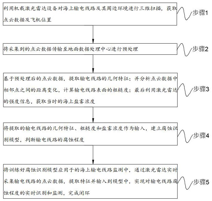 一種機(jī)載激光雷達(dá)輔助的輸電線(xiàn)路狀態(tài)監(jiān)測(cè)與評(píng)估方法與流程