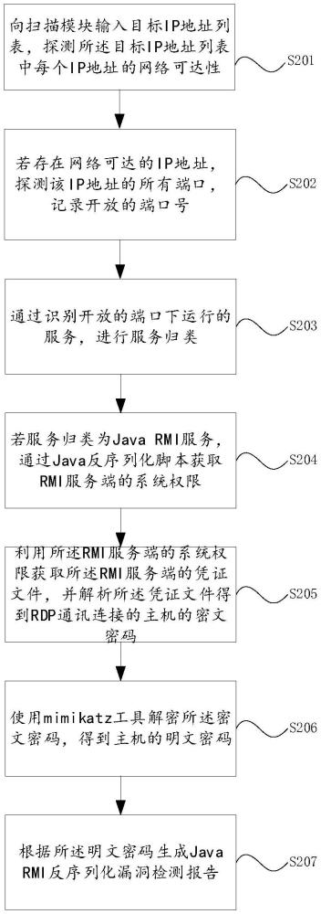 用于Java RMI反序列化漏洞檢測的系統(tǒng)、方法與流程