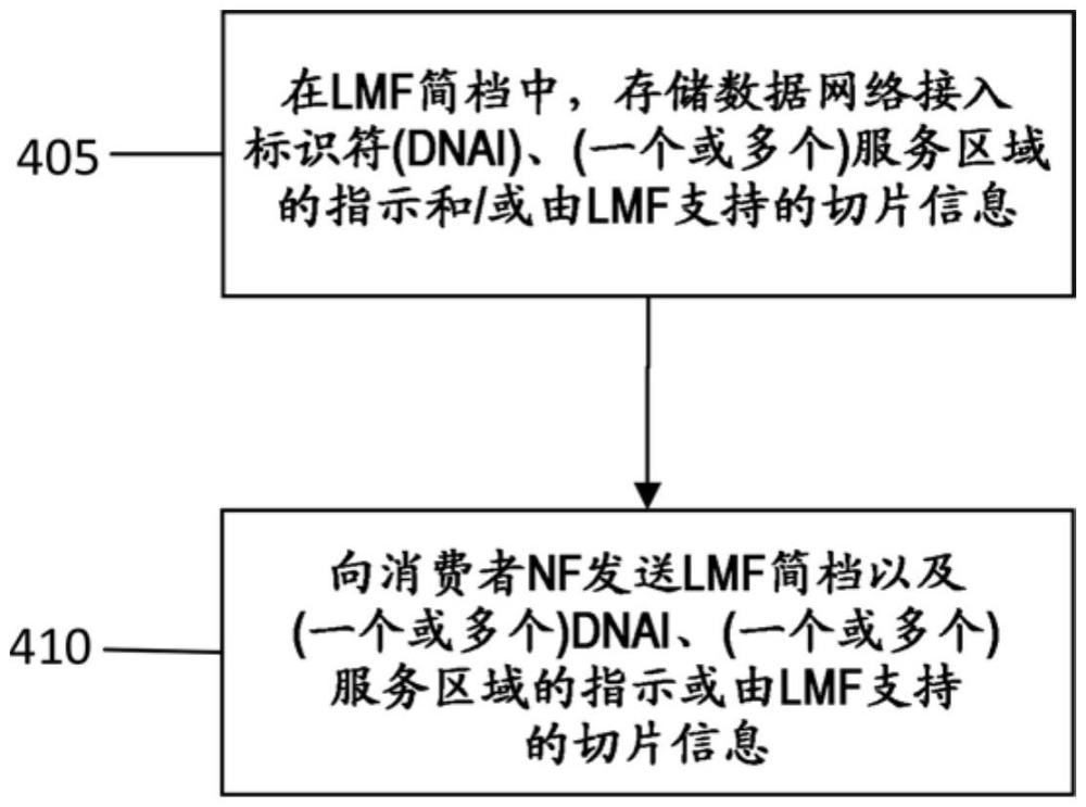 5G中的增強(qiáng)型定位服務(wù)的制作方法