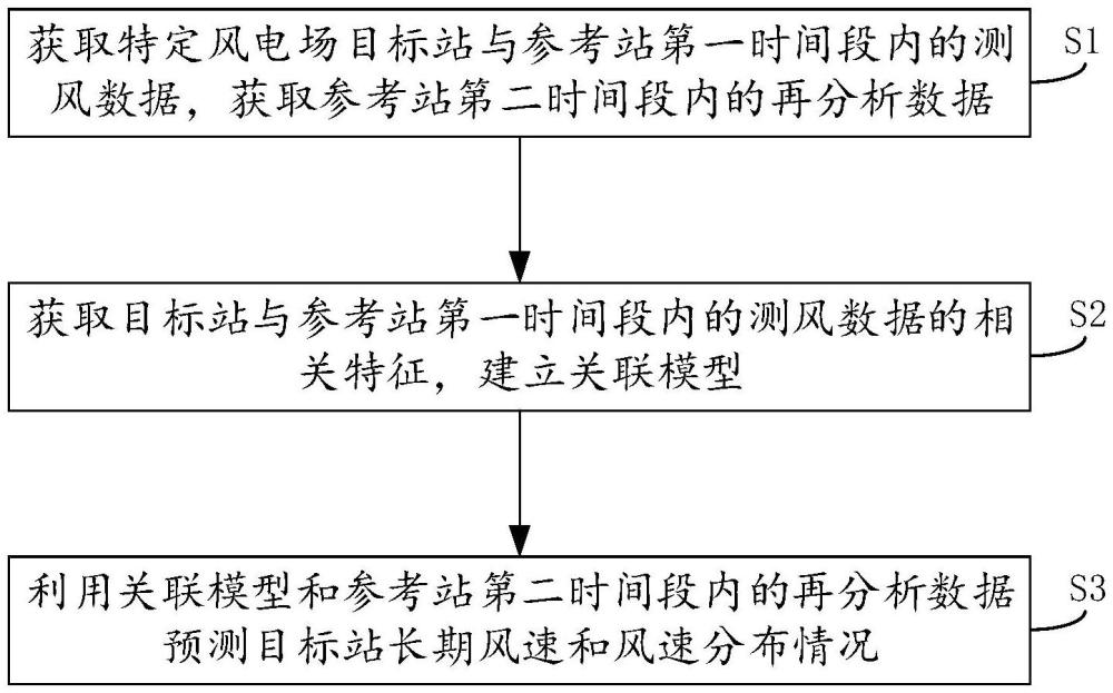 風(fēng)電場長期風(fēng)速預(yù)測方法及系統(tǒng)與流程