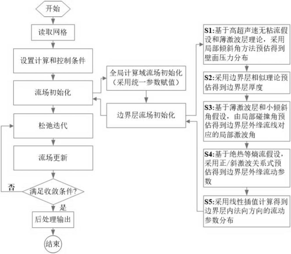 一種高超聲速邊界層流動(dòng)快速初始化方法與流程